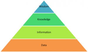 Data, Information, and Knowledge Management