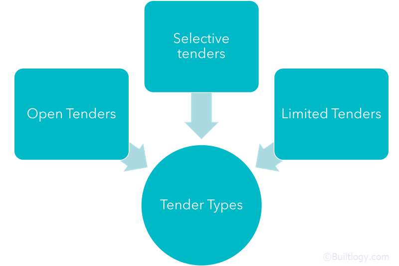 types of Tendering Methods in Construction