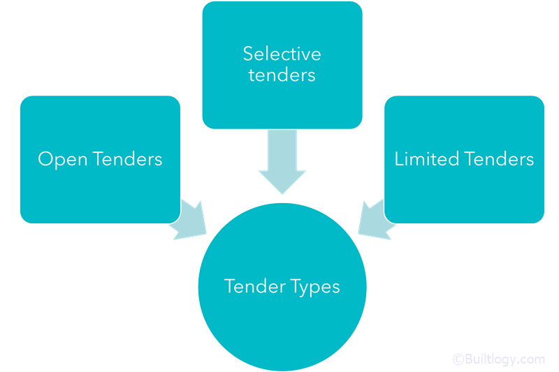 Types of Tendering Methods in Construction